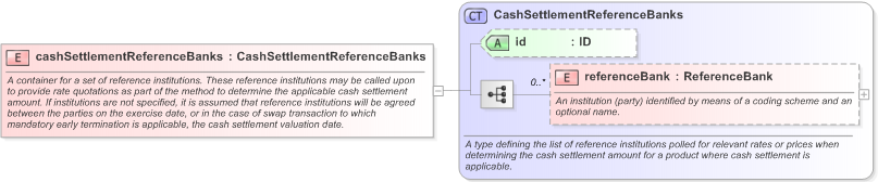XSD Diagram of cashSettlementReferenceBanks in schema fpml-shared-5-9_xsd (Financial products Markup Language (FpML®) - Pretrade)