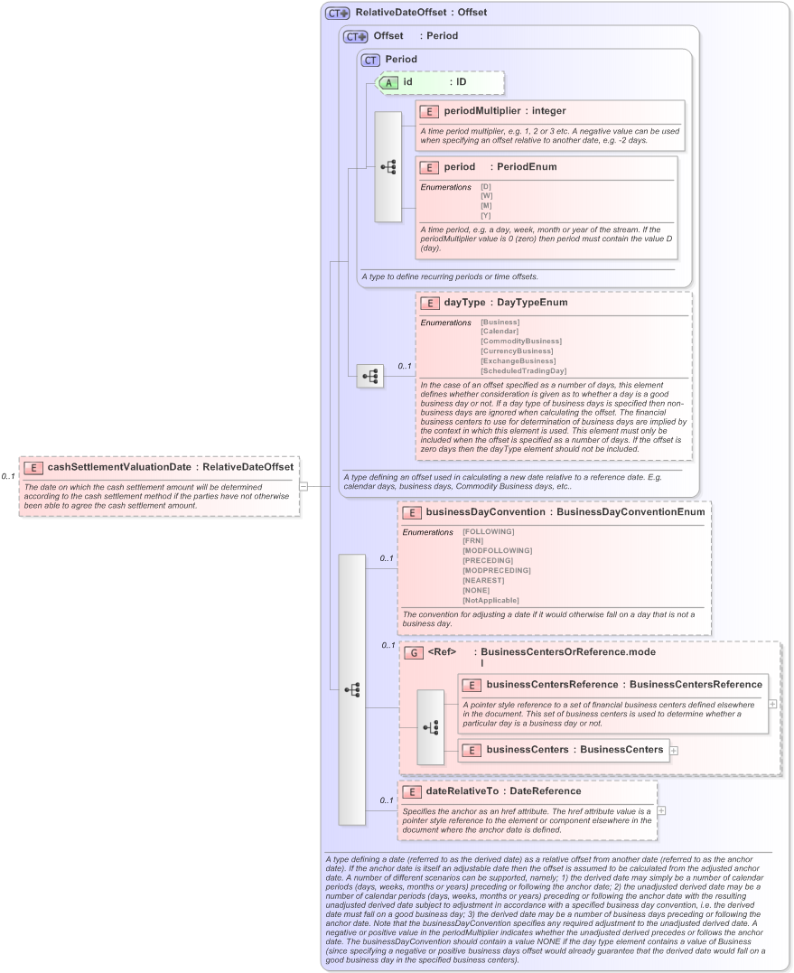 XSD Diagram of cashSettlementValuationDate in schema fpml-ird-5-9_xsd (Financial products Markup Language (FpML®) - Pretrade)