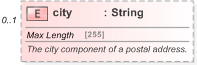 XSD Diagram of city in schema fpml-shared-5-9_xsd (Financial products Markup Language (FpML®) - Pretrade)