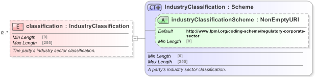 XSD Diagram of classification in schema fpml-shared-5-9_xsd (Financial products Markup Language (FpML®) - Pretrade)