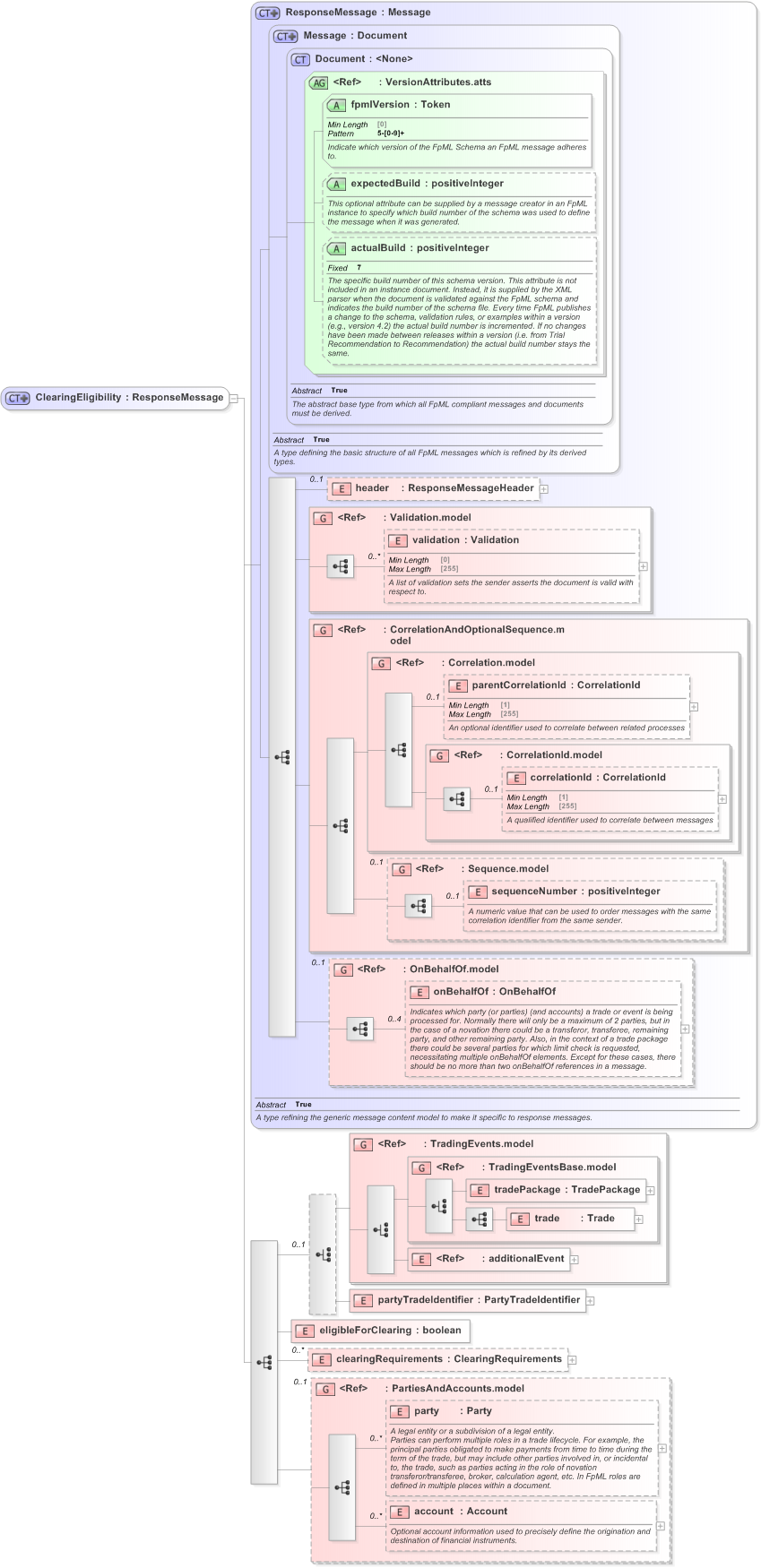 XSD Diagram of ClearingEligibility in schema fpml-clearing-processes-5-9_xsd (Financial products Markup Language (FpML®) - Pretrade)