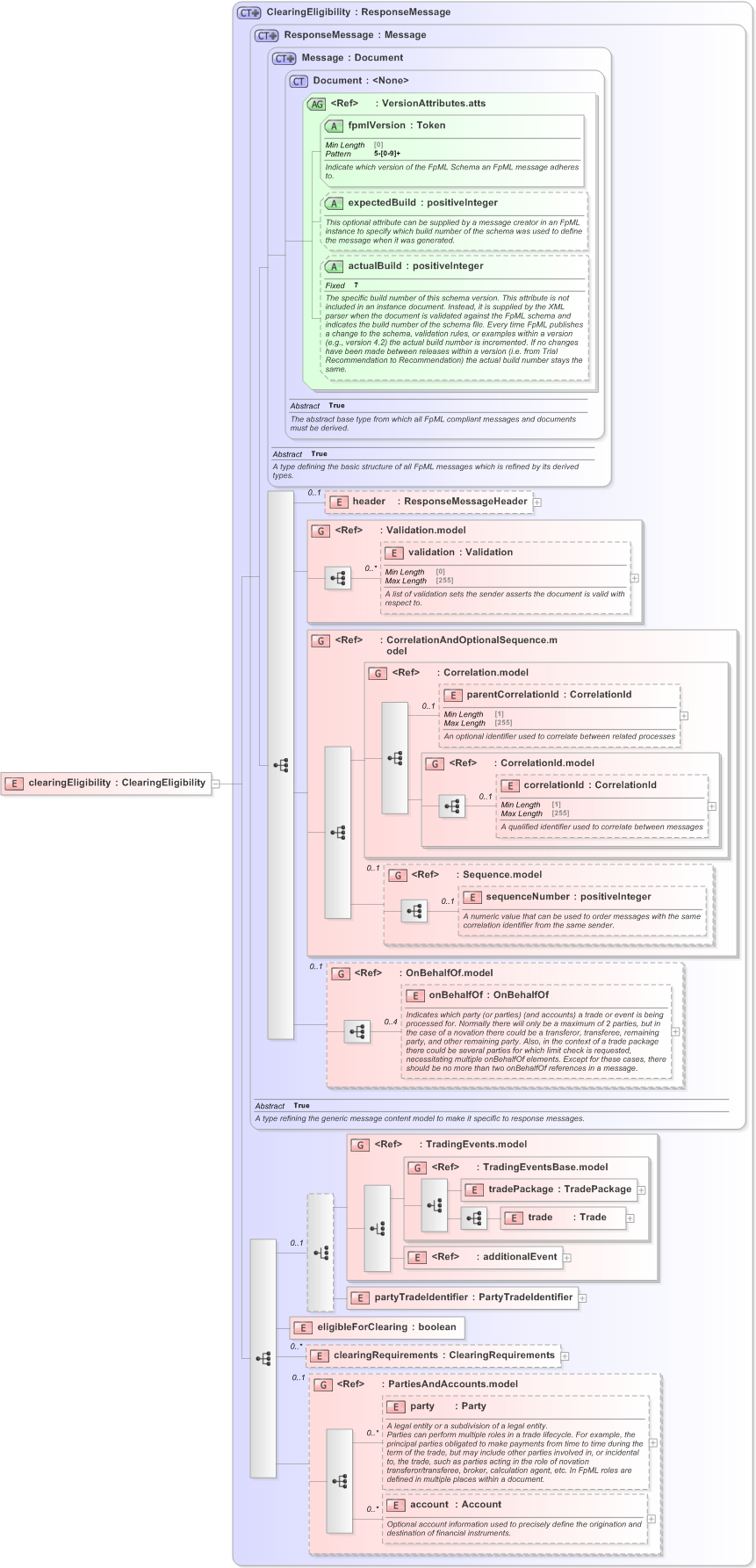 XSD Diagram of clearingEligibility in schema fpml-clearing-processes-5-9_xsd (Financial products Markup Language (FpML®) - Pretrade)