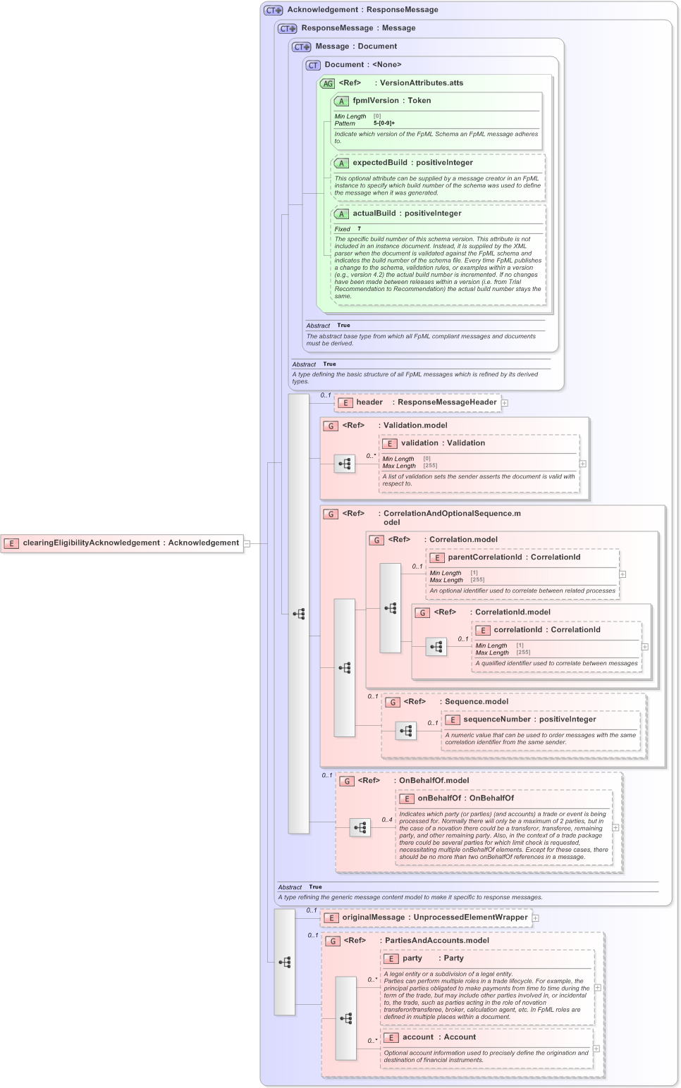 XSD Diagram of clearingEligibilityAcknowledgement in schema fpml-clearing-processes-5-9_xsd (Financial products Markup Language (FpML®) - Pretrade)