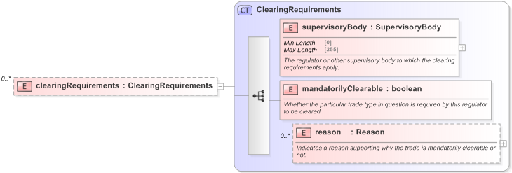 XSD Diagram of clearingRequirements in schema fpml-clearing-processes-5-9_xsd (Financial products Markup Language (FpML®) - Pretrade)