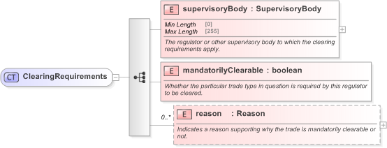 XSD Diagram of ClearingRequirements in schema fpml-clearing-processes-5-9_xsd (Financial products Markup Language (FpML®) - Pretrade)