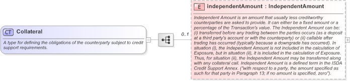 XSD Diagram of Collateral in schema fpml-shared-5-9_xsd (Financial products Markup Language (FpML®) - Pretrade)
