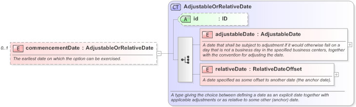 XSD Diagram of commencementDate in schema fpml-fx-5-9_xsd (Financial products Markup Language (FpML®) - Pretrade)