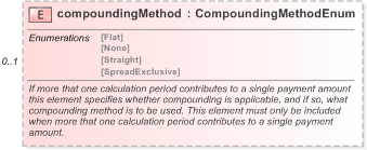 XSD Diagram of compoundingMethod in schema fpml-ird-5-9_xsd (Financial products Markup Language (FpML®) - Pretrade)
