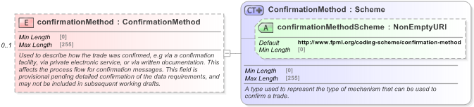 XSD Diagram of confirmationMethod in schema fpml-doc-5-9_xsd (Financial products Markup Language (FpML®) - Pretrade)