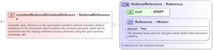 XSD Diagram of constantNotionalScheduleReference in schema fpml-ird-5-9_xsd (Financial products Markup Language (FpML®) - Pretrade)