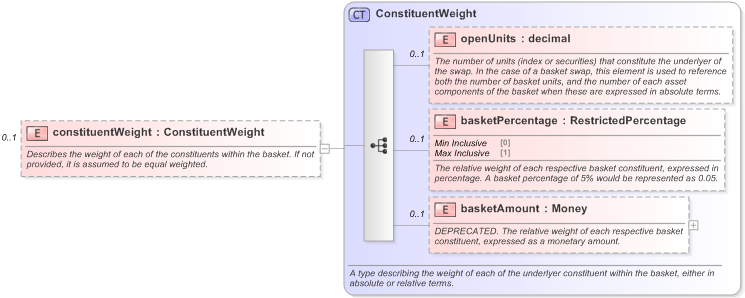 XSD Diagram of constituentWeight in schema fpml-cd-5-9_xsd (Financial products Markup Language (FpML®) - Pretrade)