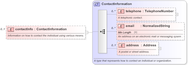 XSD Diagram of contactInfo in schema fpml-shared-5-9_xsd (Financial products Markup Language (FpML®) - Pretrade)