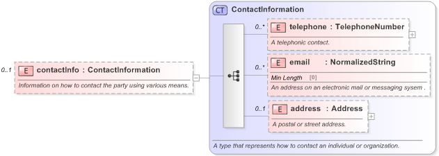 XSD Diagram of contactInfo in schema fpml-shared-5-9_xsd (Financial products Markup Language (FpML®) - Pretrade)