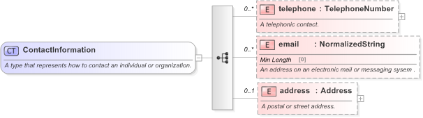 XSD Diagram of ContactInformation in schema fpml-shared-5-9_xsd (Financial products Markup Language (FpML®) - Pretrade)
