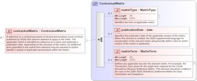 XSD Diagram of contractualMatrix in schema fpml-shared-5-9_xsd (Financial products Markup Language (FpML®) - Pretrade)