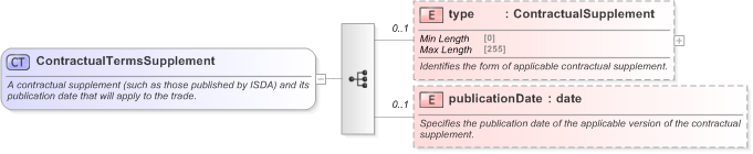 XSD Diagram of ContractualTermsSupplement in schema fpml-shared-5-9_xsd (Financial products Markup Language (FpML®) - Pretrade)