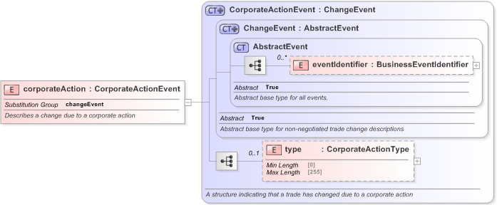 XSD Diagram of corporateAction in schema fpml-business-events-5-9_xsd (Financial products Markup Language (FpML®) - Pretrade)