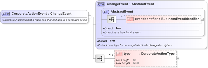 XSD Diagram of CorporateActionEvent in schema fpml-business-events-5-9_xsd (Financial products Markup Language (FpML®) - Pretrade)