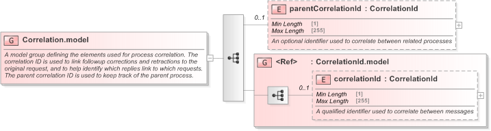 XSD Diagram of Correlation.model in schema fpml-msg-5-9_xsd (Financial products Markup Language (FpML®) - Pretrade)