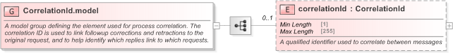 XSD Diagram of CorrelationId.model in schema fpml-msg-5-9_xsd (Financial products Markup Language (FpML®) - Pretrade)