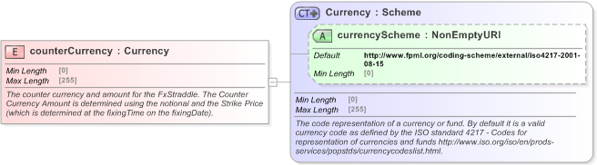 XSD Diagram of counterCurrency in schema fpml-fx-5-9_xsd (Financial products Markup Language (FpML®) - Pretrade)