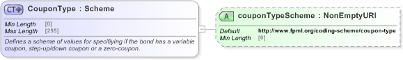 XSD Diagram of CouponType in schema fpml-asset-5-9_xsd (Financial products Markup Language (FpML®) - Pretrade)