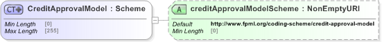 XSD Diagram of CreditApprovalModel in schema fpml-pretrade-processes-5-9_xsd (Financial products Markup Language (FpML®) - Pretrade)