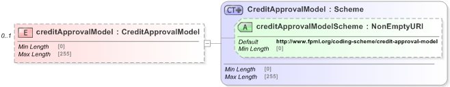 XSD Diagram of creditApprovalModel in schema fpml-pretrade-processes-5-9_xsd (Financial products Markup Language (FpML®) - Pretrade)