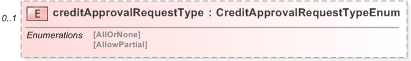 XSD Diagram of creditApprovalRequestType in schema fpml-pretrade-processes-5-9_xsd (Financial products Markup Language (FpML®) - Pretrade)