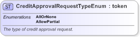 XSD Diagram of CreditApprovalRequestTypeEnum in schema fpml-enum-5-9_xsd (Financial products Markup Language (FpML®) - Pretrade)