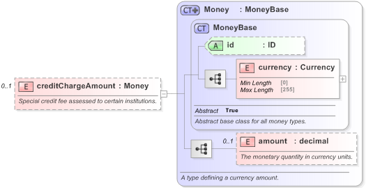 XSD Diagram of creditChargeAmount in schema fpml-doc-5-9_xsd (Financial products Markup Language (FpML®) - Pretrade)