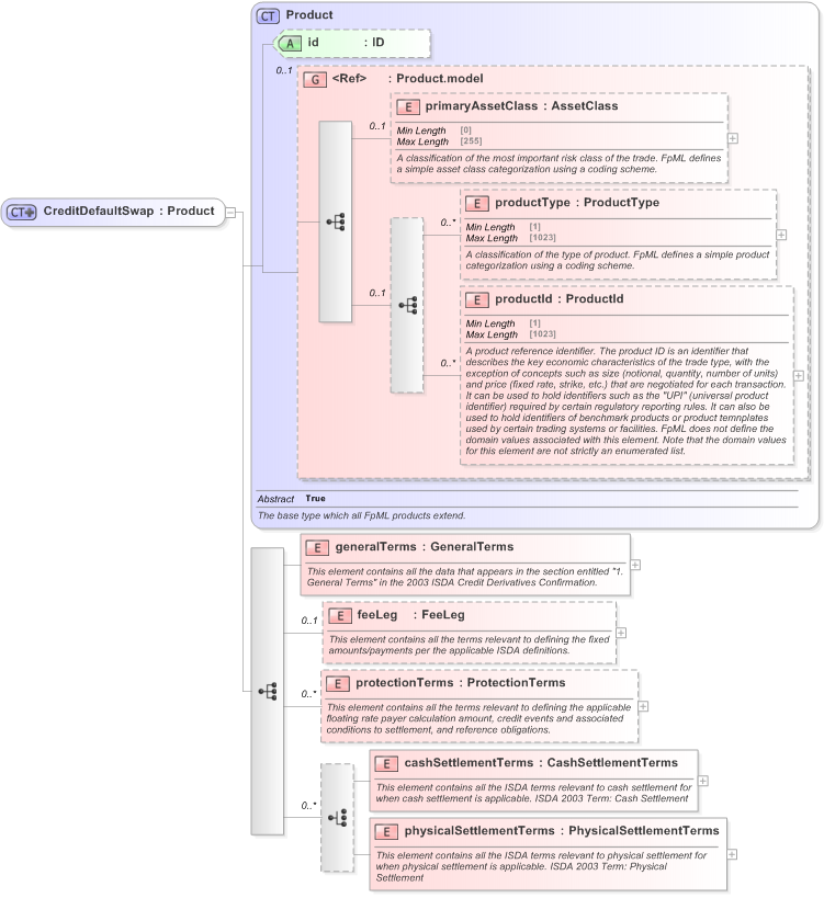 XSD Diagram of CreditDefaultSwap in schema fpml-cd-5-9_xsd (Financial products Markup Language (FpML®) - Pretrade)