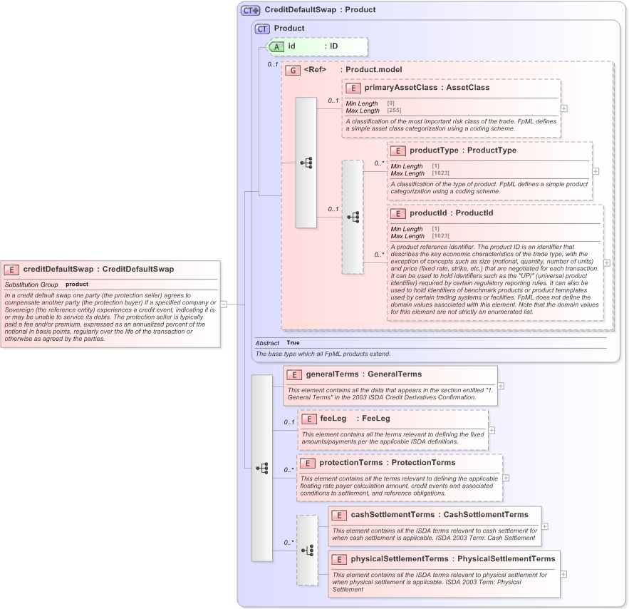 XSD Diagram of creditDefaultSwap in schema fpml-cd-5-9_xsd (Financial products Markup Language (FpML®) - Pretrade)
