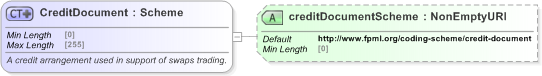 XSD Diagram of CreditDocument in schema fpml-doc-5-9_xsd (Financial products Markup Language (FpML®) - Pretrade)
