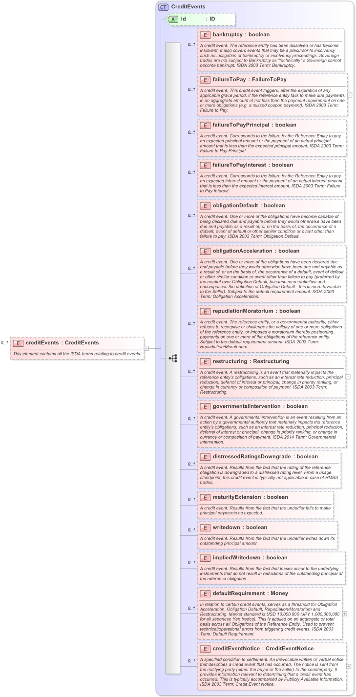 XSD Diagram of creditEvents in schema fpml-cd-5-9_xsd (Financial products Markup Language (FpML®) - Pretrade)