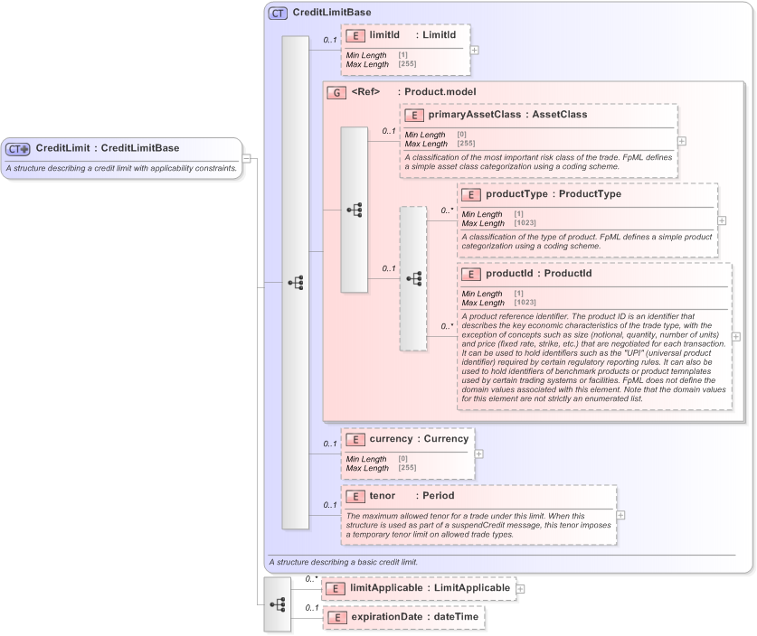 XSD Diagram of CreditLimit in schema fpml-business-events-5-9_xsd (Financial products Markup Language (FpML®) - Pretrade)