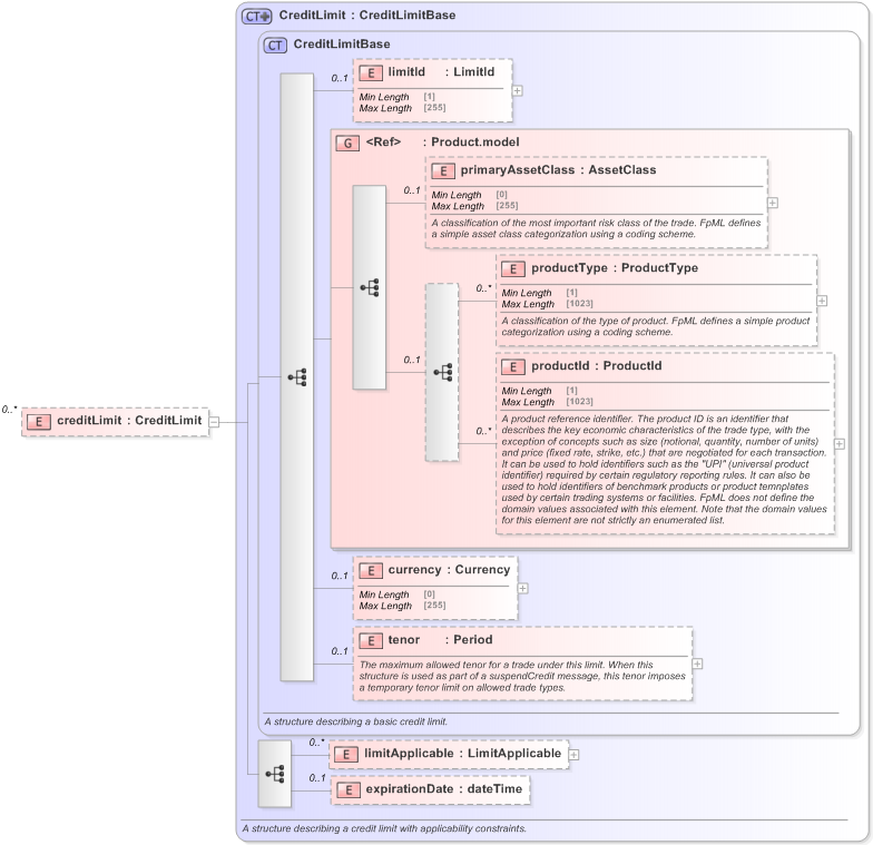 XSD Diagram of creditLimit in schema fpml-business-events-5-9_xsd (Financial products Markup Language (FpML®) - Pretrade)