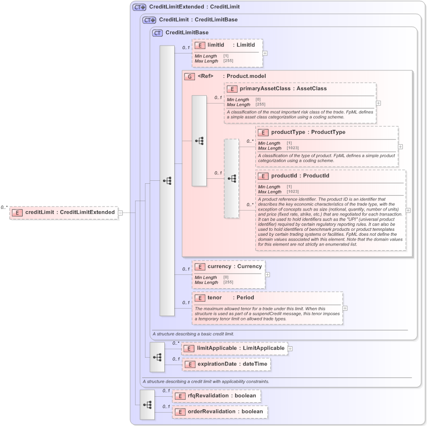 XSD Diagram of creditLimit in schema fpml-pretrade-processes-5-9_xsd (Financial products Markup Language (FpML®) - Pretrade)