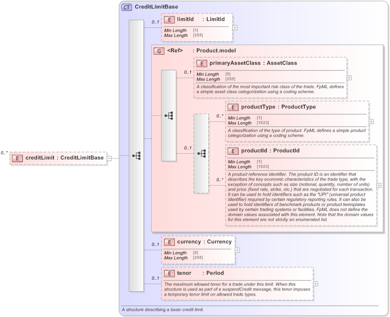 XSD Diagram of creditLimit in schema fpml-pretrade-processes-5-9_xsd (Financial products Markup Language (FpML®) - Pretrade)