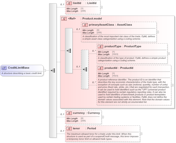 XSD Diagram of CreditLimitBase in schema fpml-business-events-5-9_xsd (Financial products Markup Language (FpML®) - Pretrade)