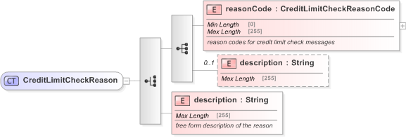 XSD Diagram of CreditLimitCheckReason in schema fpml-pretrade-processes-5-9_xsd (Financial products Markup Language (FpML®) - Pretrade)