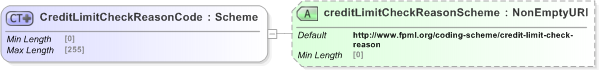 XSD Diagram of CreditLimitCheckReasonCode in schema fpml-pretrade-processes-5-9_xsd (Financial products Markup Language (FpML®) - Pretrade)