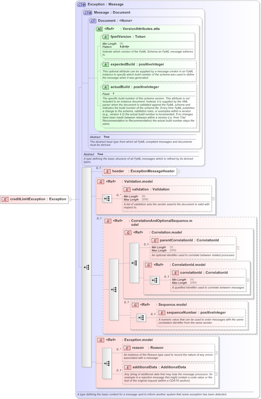 XSD Diagram of creditLimitException in schema fpml-pretrade-processes-5-9_xsd (Financial products Markup Language (FpML®) - Pretrade)
