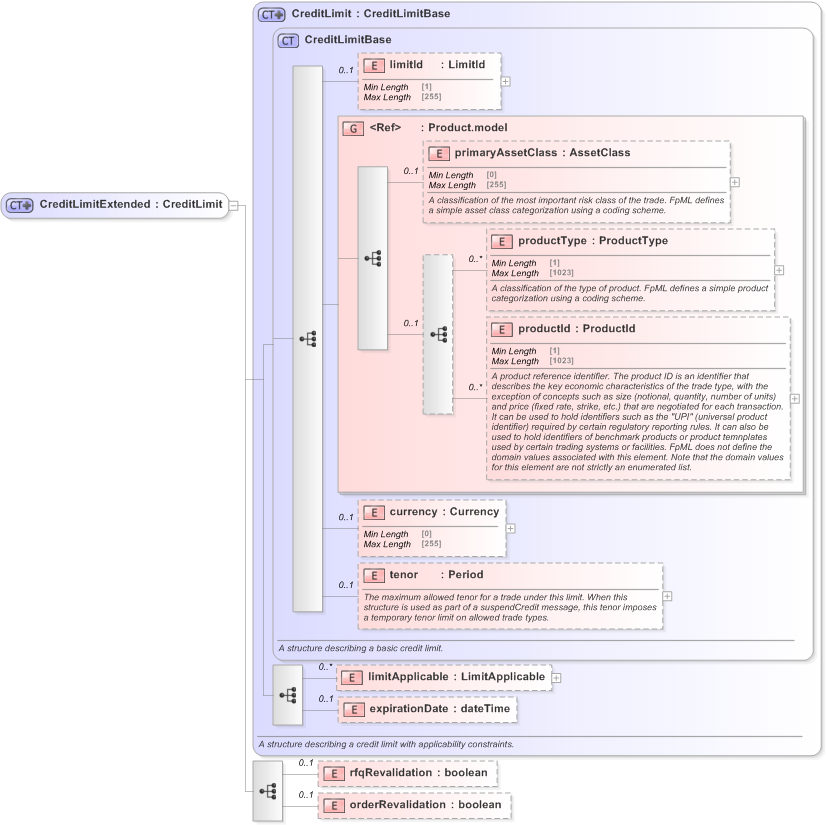 XSD Diagram of CreditLimitExtended in schema fpml-pretrade-processes-5-9_xsd (Financial products Markup Language (FpML®) - Pretrade)