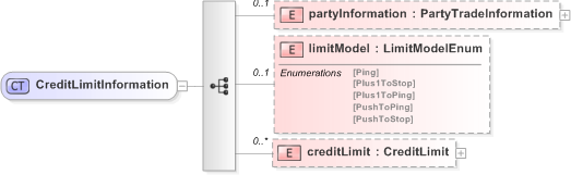 XSD Diagram of CreditLimitInformation in schema fpml-business-events-5-9_xsd (Financial products Markup Language (FpML®) - Pretrade)