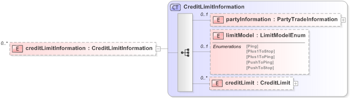 XSD Diagram of creditLimitInformation in schema fpml-pretrade-processes-5-9_xsd (Financial products Markup Language (FpML®) - Pretrade)