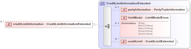 XSD Diagram of creditLimitInformation in schema fpml-pretrade-processes-5-9_xsd (Financial products Markup Language (FpML®) - Pretrade)