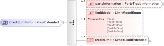 XSD Diagram of CreditLimitInformationExtended in schema fpml-pretrade-processes-5-9_xsd (Financial products Markup Language (FpML®) - Pretrade)