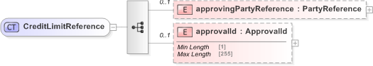 XSD Diagram of CreditLimitReference in schema fpml-business-events-5-9_xsd (Financial products Markup Language (FpML®) - Pretrade)