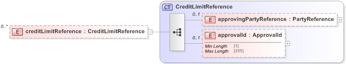 XSD Diagram of creditLimitReference in schema fpml-pretrade-processes-5-9_xsd (Financial products Markup Language (FpML®) - Pretrade)